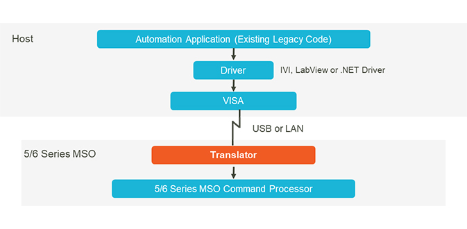 Semiconductor Devices to Market Faster