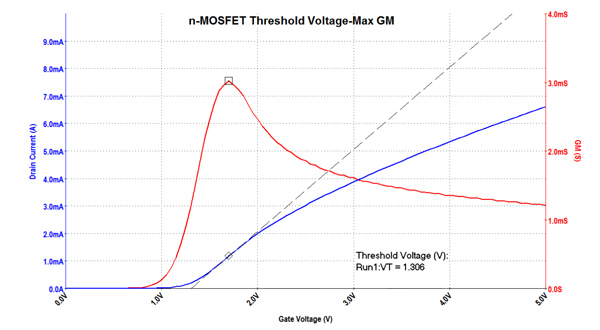Semiconductor Devices to Market Faster