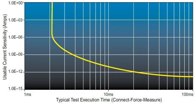 Semiconductor Devices to Market Faster